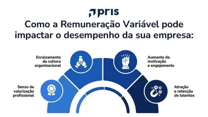 A Remuneração Variável pode otimizar os resultados de uma empresa já que apresenta diversos benefícios. Acesse e leia mais sobre o assunto.