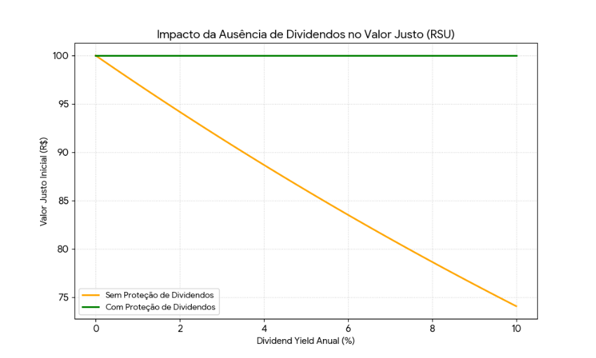 Valor justo do ILP: entenda como condições contratuais impactam custo, governança e atratividade do plano desde o desenho.