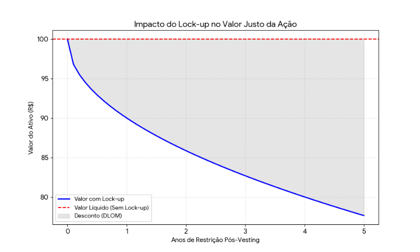 Valor justo do ILP: entenda como condições contratuais impactam custo, governança e atratividade do plano desde o desenho.