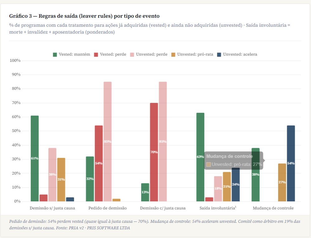 ILP na prática: como o desempenho é mensurado, o que ocorre na saída do executivo e por que o item 8.2 do FRE responde a outra pergunta.