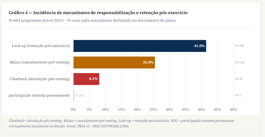 ILP na prática: como o desempenho é mensurado, o que ocorre na saída do executivo e por que o item 8.2 do FRE responde a outra pergunta.