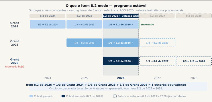 ILP na prática: como o desempenho é mensurado, o que ocorre na saída do executivo e por que o item 8.2 do FRE responde a outra pergunta.