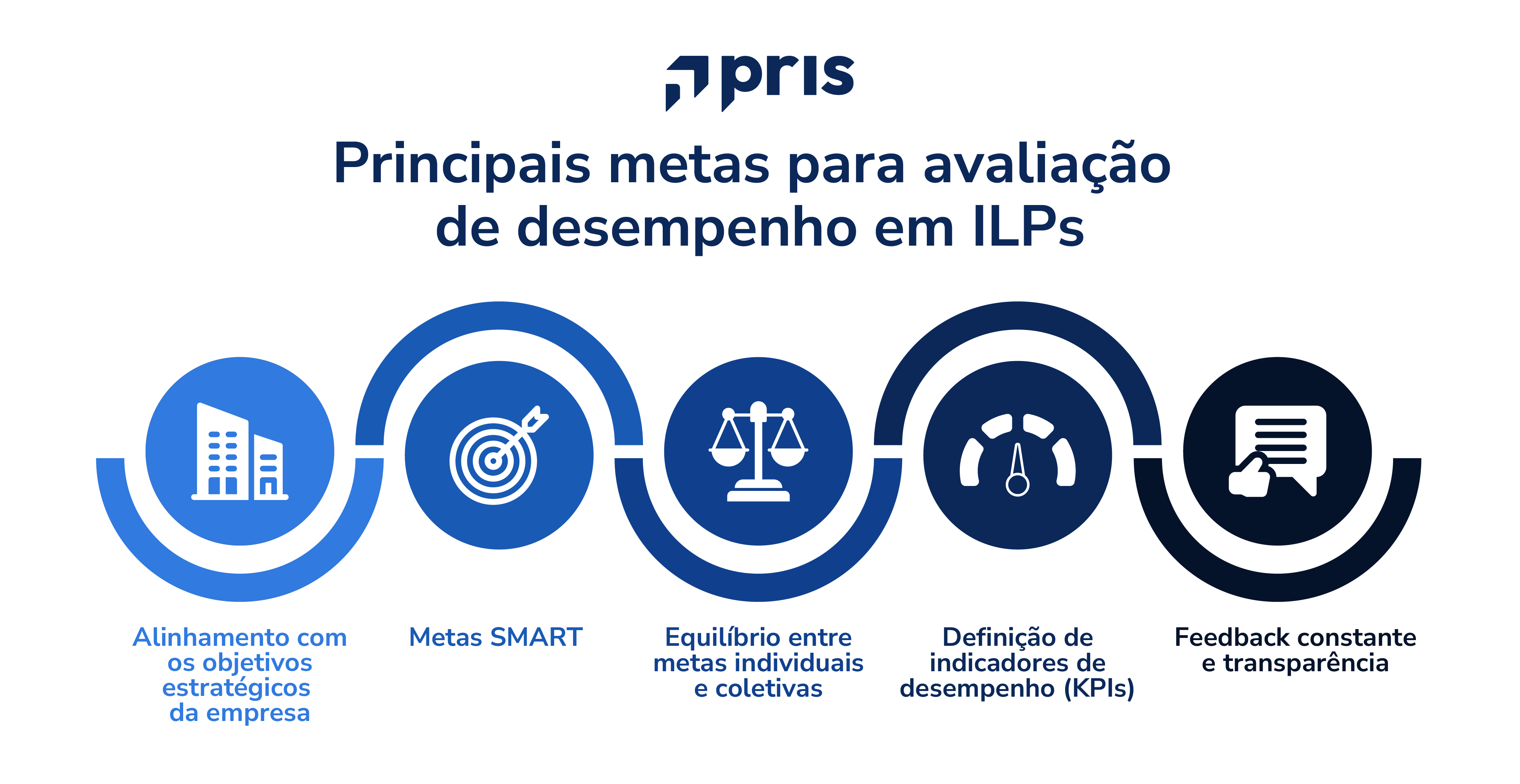 Saiba como definir metas eficazes para a avaliação de desempenho em programas de ILP e garantir que os resultados impulsionem o crescimento organizacional