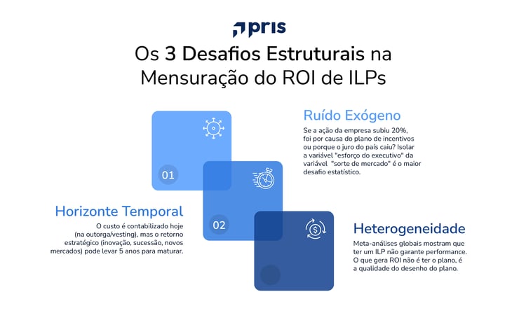 CFOs e RHs frequentemente debatem se o retorno de ILP é mensurável. Descubra por que a resposta é "sim", desde que você abandone a calculadora tradicional e adote uma visão multidimensional de retorno.