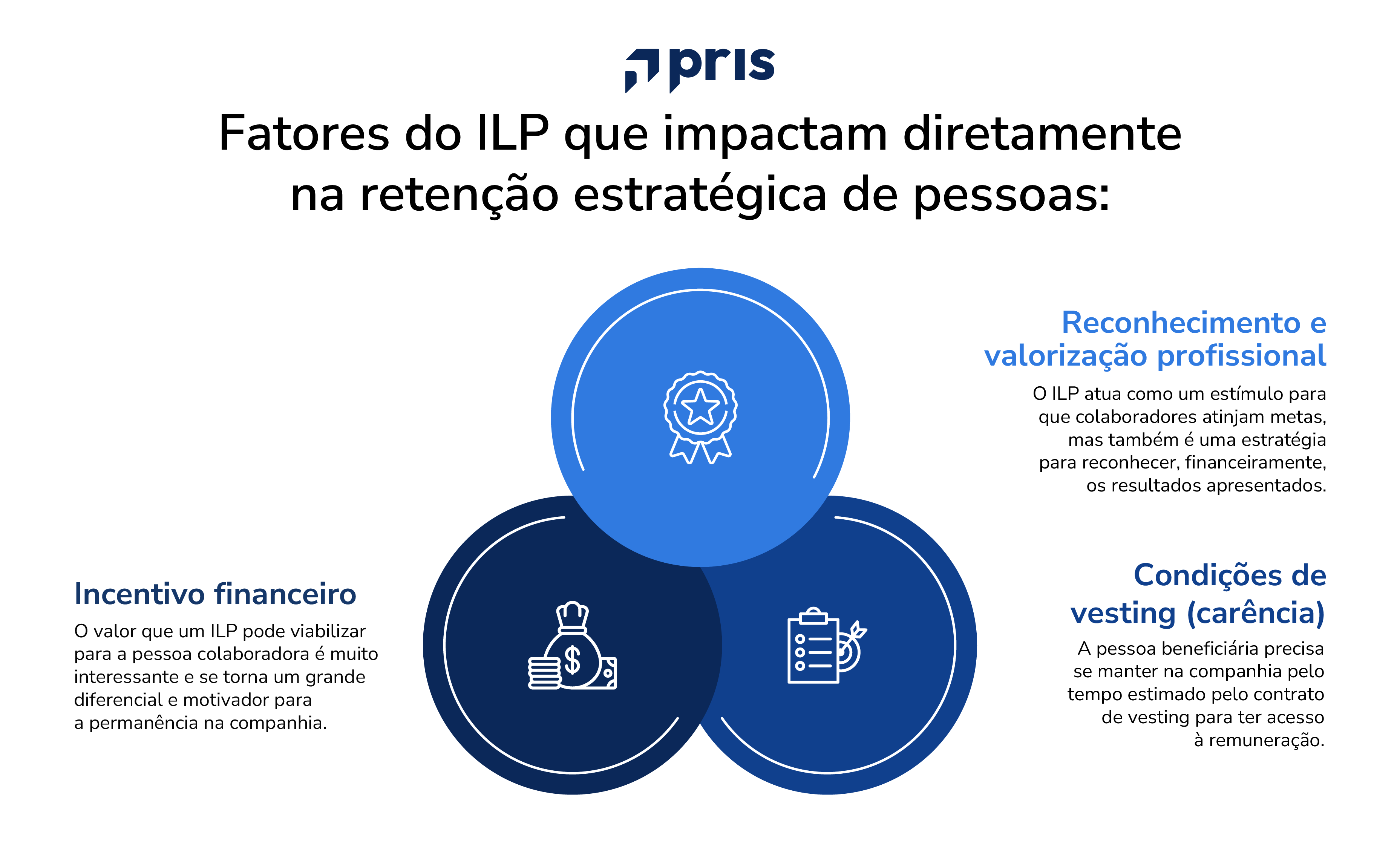 Entenda por que é importante reter pessoas colaboradoras no período de IPO e como um ILP pode ser uma ferramenta eficaz nesse momento.