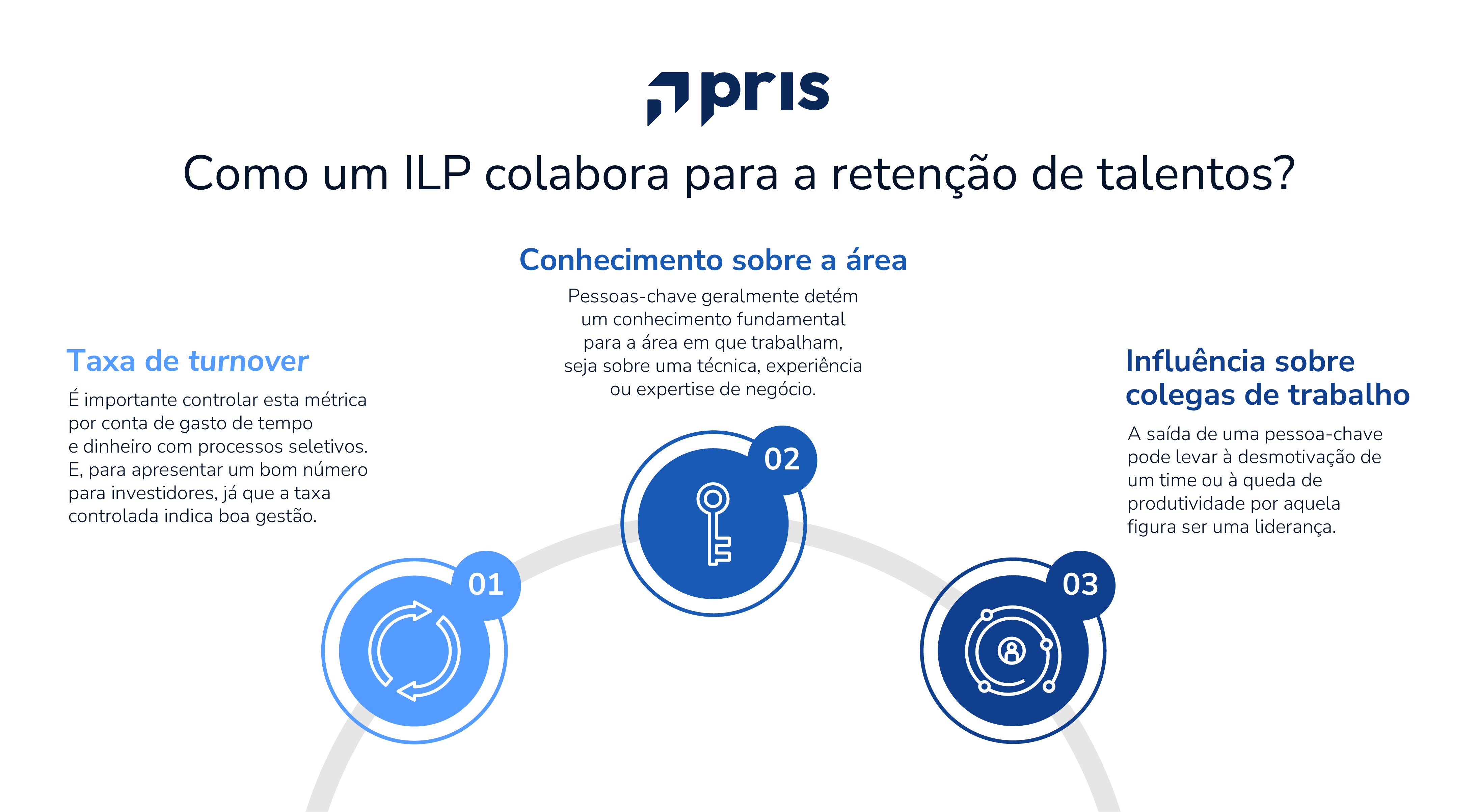 Descubra como um ILP auxilia a&nbsp;Gestão de Pessoas&nbsp;e como esta estratégia age para gerar uma retenção de talentos eficaz. Boa leitura!