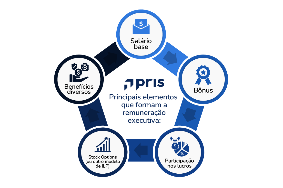 Entenda o que é remuneração executiva, seus principais componentes, critérios de definição e como ela impacta diretamente o desempenho organizacional.