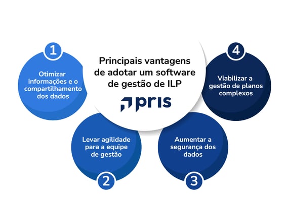 Saiba como um software de gestão de ILP se torna uma poderosa ferramenta para impulsionar a performance do plano de remuneração utilizado pela empresa.