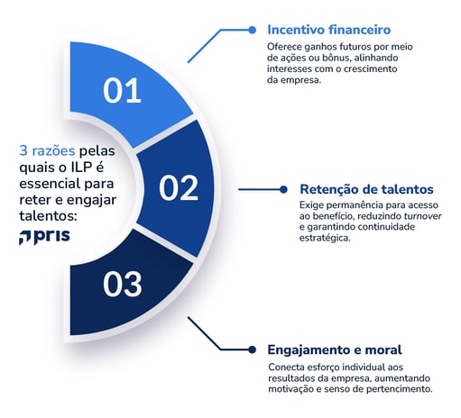 Entenda como um ILP pode ser um grande aliado para gerar relacionamento de longo prazo entre a empresa e seus melhores colaboradores. Boa leitura!!