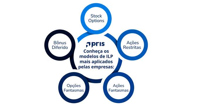 Saiba o que é a Remuneração Variável, conheça os ICP's e os ILP's e dicas que vão ajudar a saber se a estratégia é compatível com o momento do seu negócio.