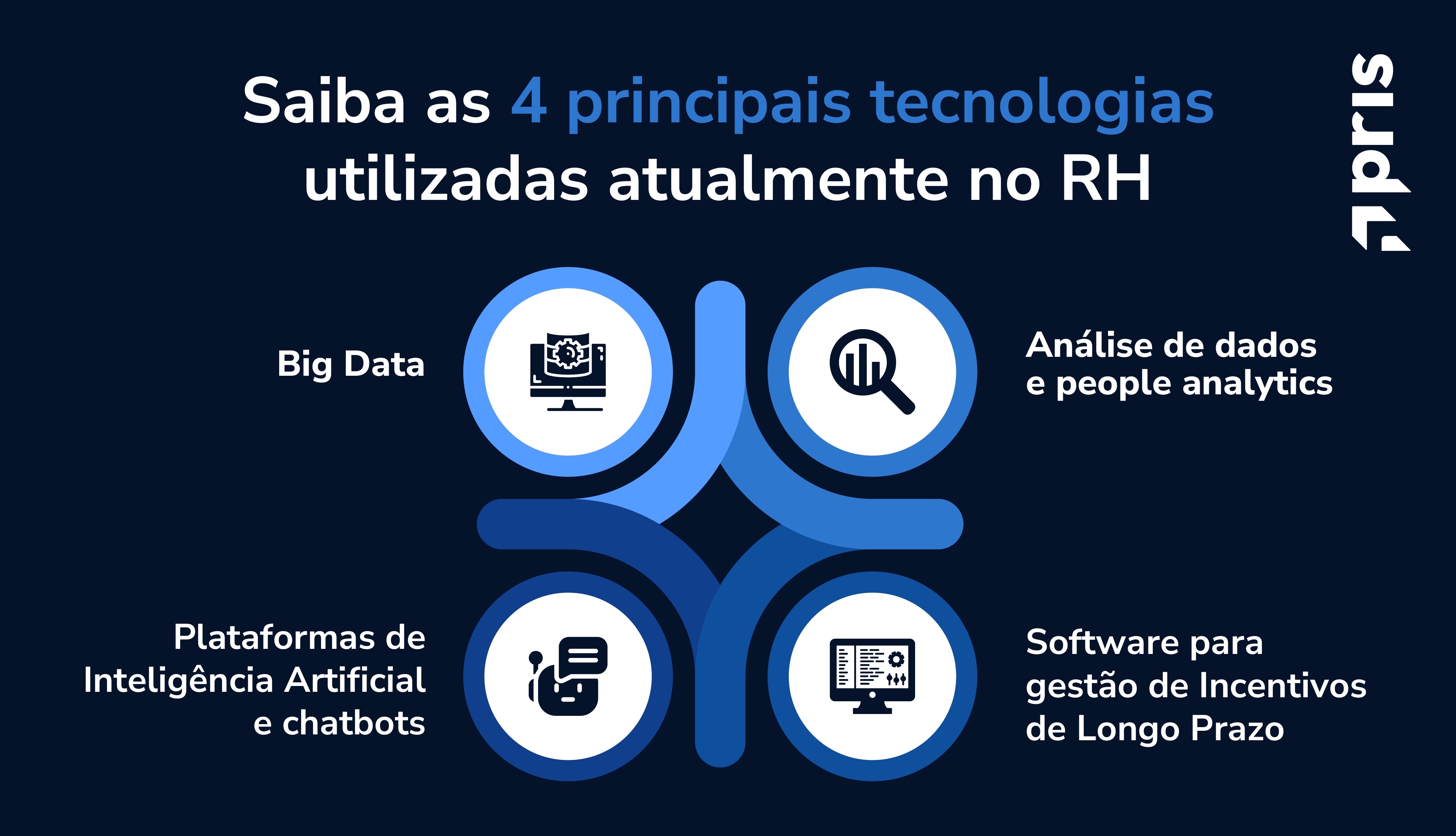 Conheça as principais tecnologias utilizadas na área de Recursos Humanos e veja como elas impactaram positivamente alguns dos processos do setor.