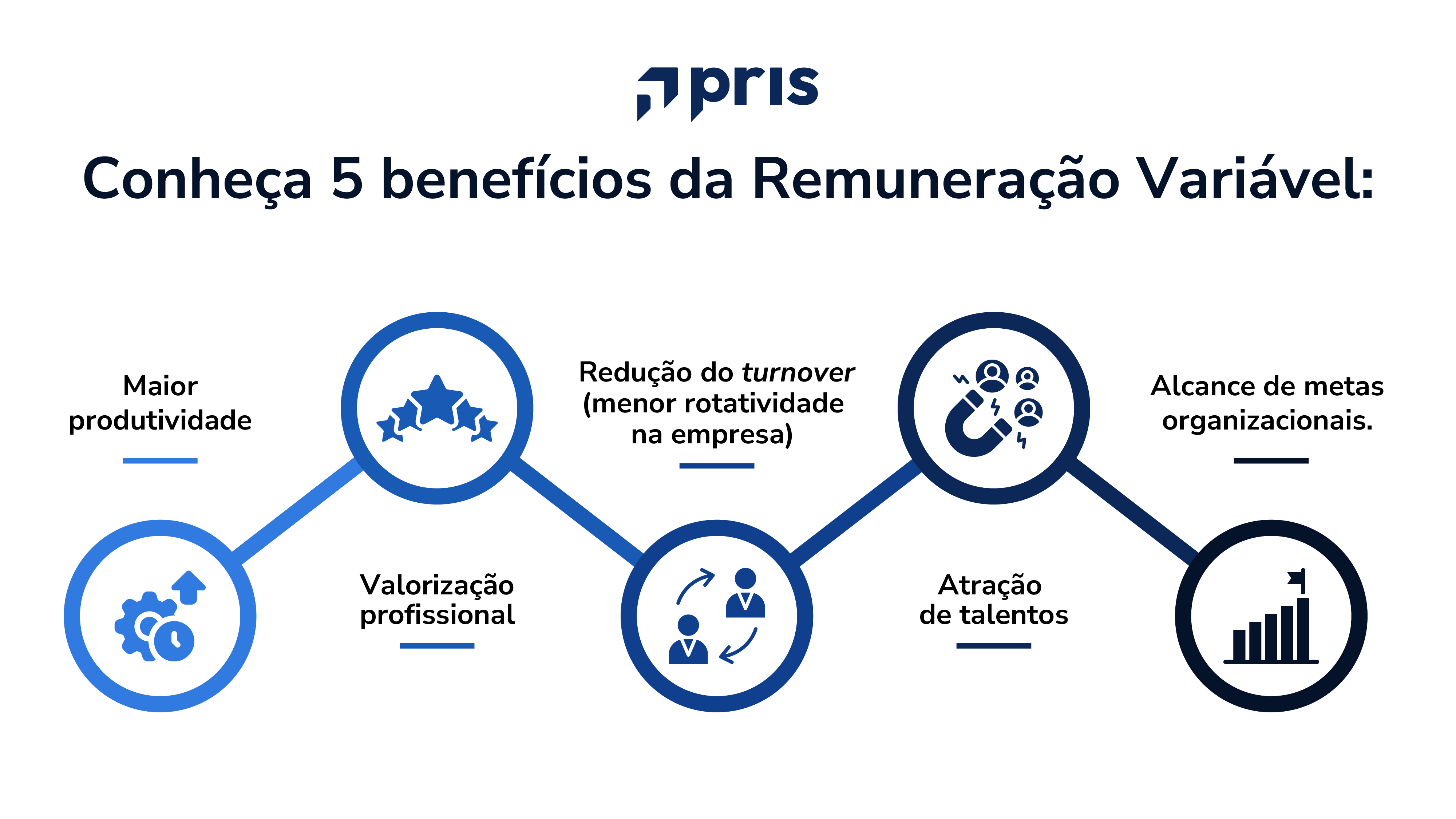 A Remuneração Variável é uma estratégia muito adotada por diversas empresas, com o objetivo valorizar o negócio e reter talentos. Entenda o significado!