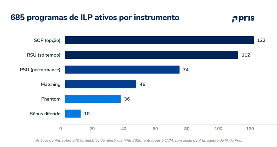 Distribuição dos 685 programas de ILP ativos em 208 empresas por instrumento: opções, ações restritas e programas de performance. 