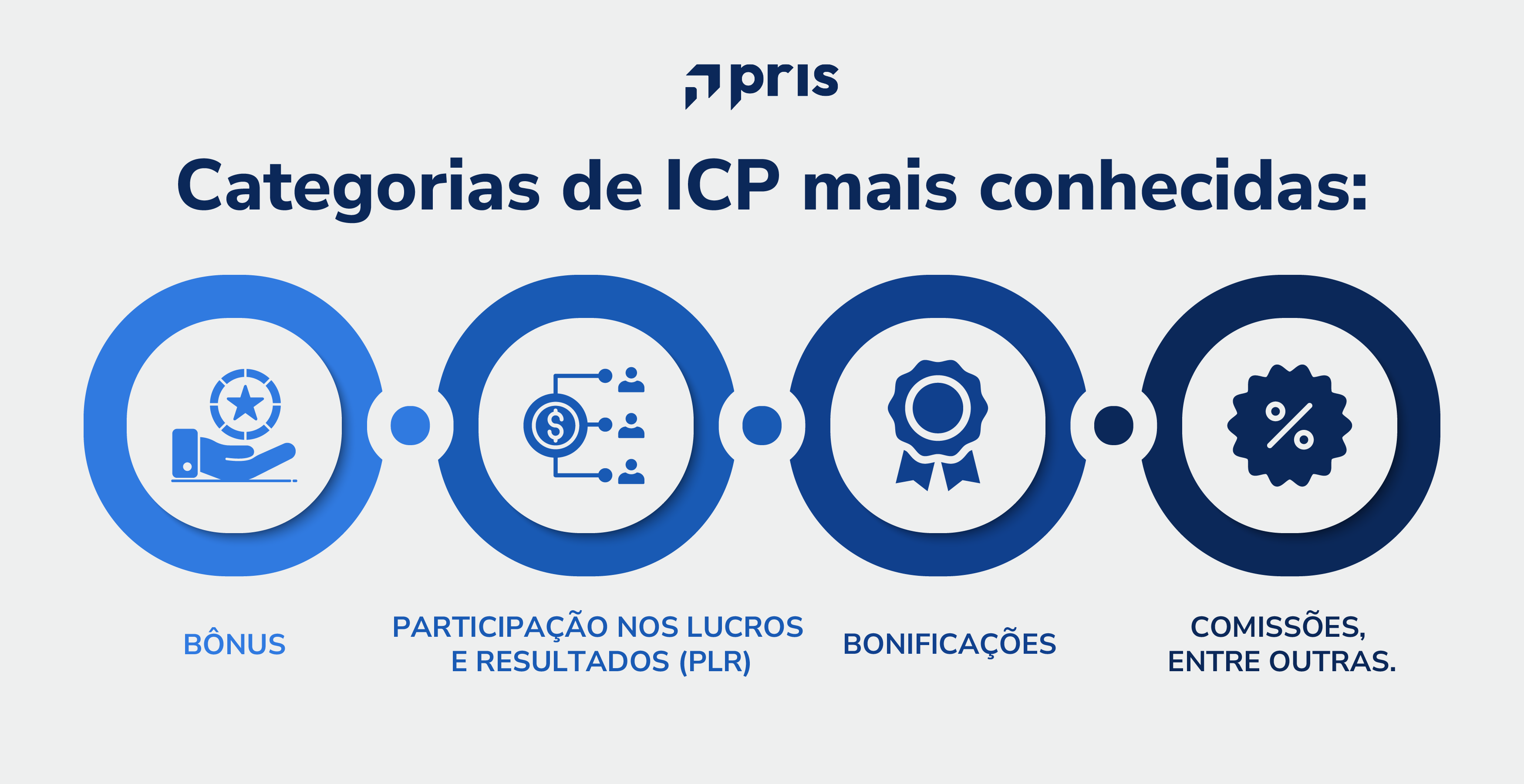 Você sabia que a remuneração para executivos deve incluir Incentivos de Curto e Longo Prazo? Saiba mais sobre os objetivos dessa remuneração.