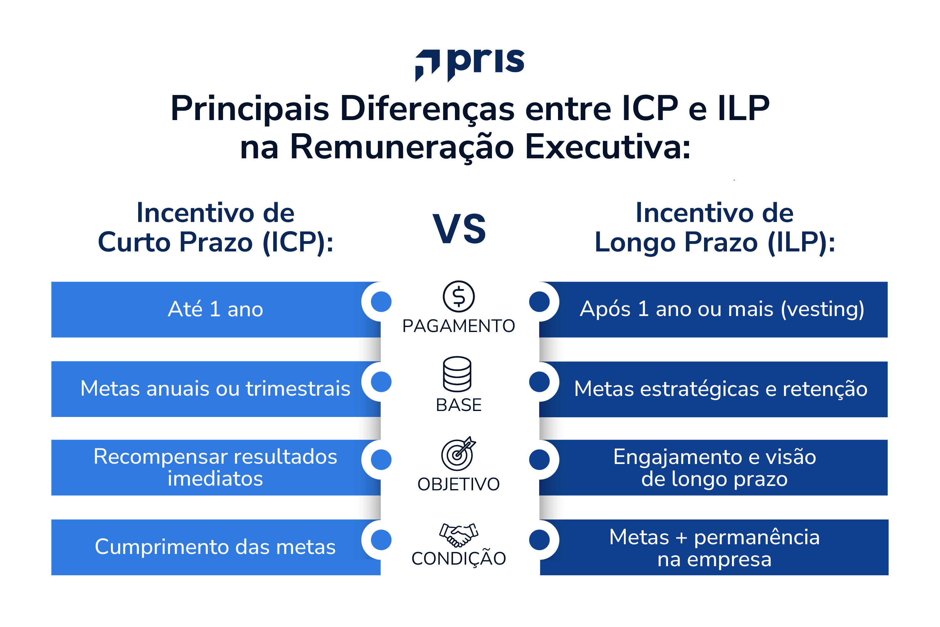 Entenda a importância de trabalhar a retenção de talentos, o que é a remuneração para executivos e como esse incentivo atua.