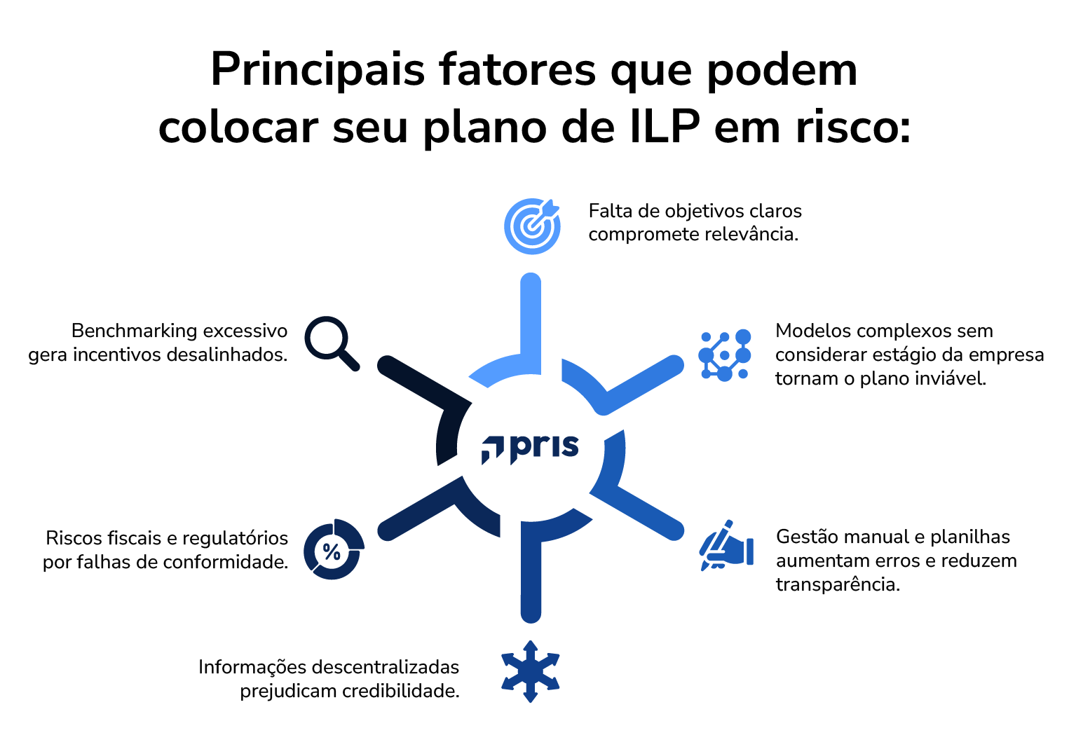 Os planos de ILP são ferramentas poderosas, mas será que seu plano está realmente atingindo os objetivos desejados? Descubra como otimizá-lo. 