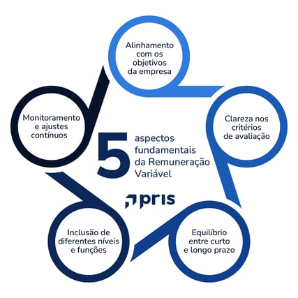 Confira as tendências de Remuneração Variável e cinco considerações essenciais que devem ser conhecidas para implementar essa estratégia de maneira eficaz.