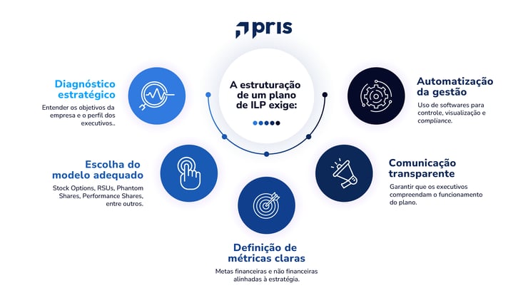 Como estruturar um plano de remuneração eficiente