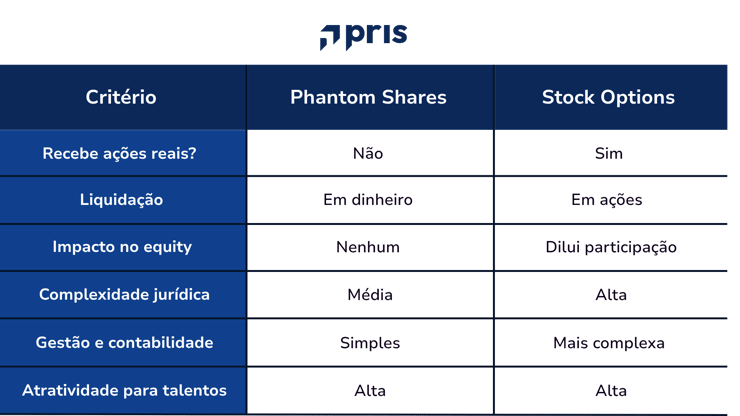 Phantom Shares vs. Stock Options