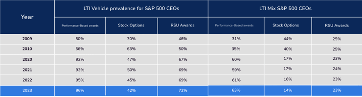 Evolução: de Stock Options para Performance Shares 