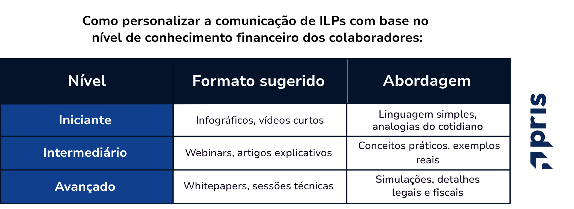 Comunicação de ILPs com base no nível de conhecimento financeiro dos colaboradores
