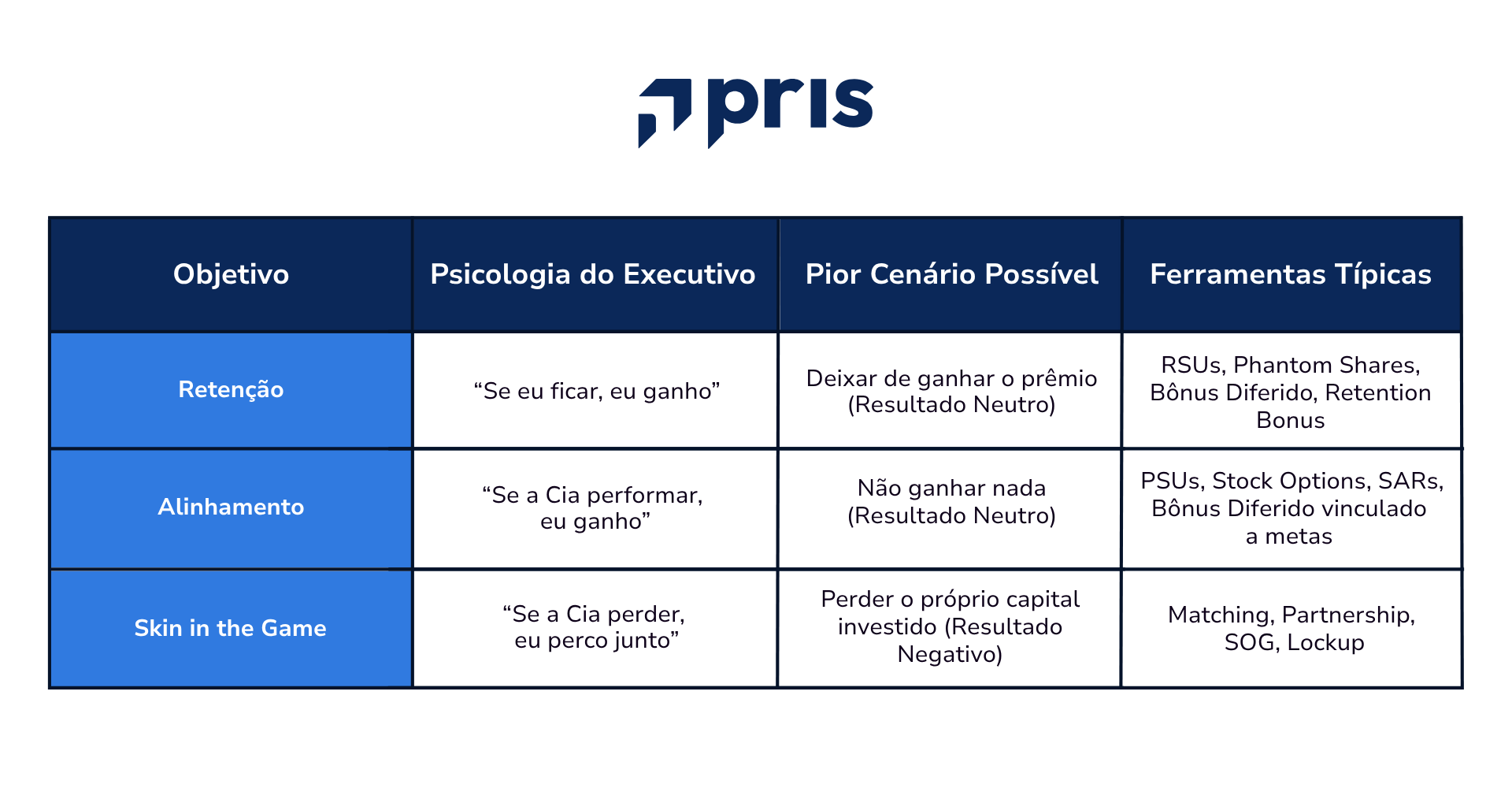 Entenda os 3 objetivos estratégicos dos ILPs: reter, alinhar interesses e criar sócios com “skin in the game”
