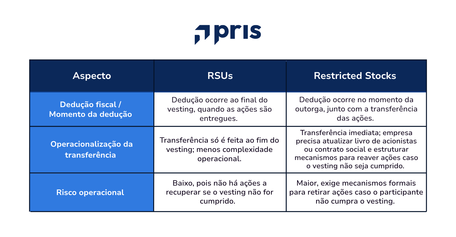 Sabia que existem diferentes modelos de Ações Restritas, como Restricted Stocks e RSUs? Confira as diferenças mais importantes.