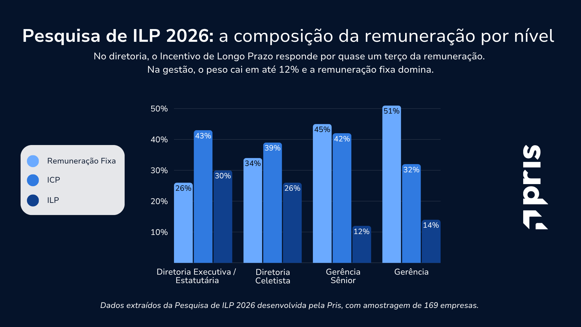 Composição da remuneração por nível hierárquico.