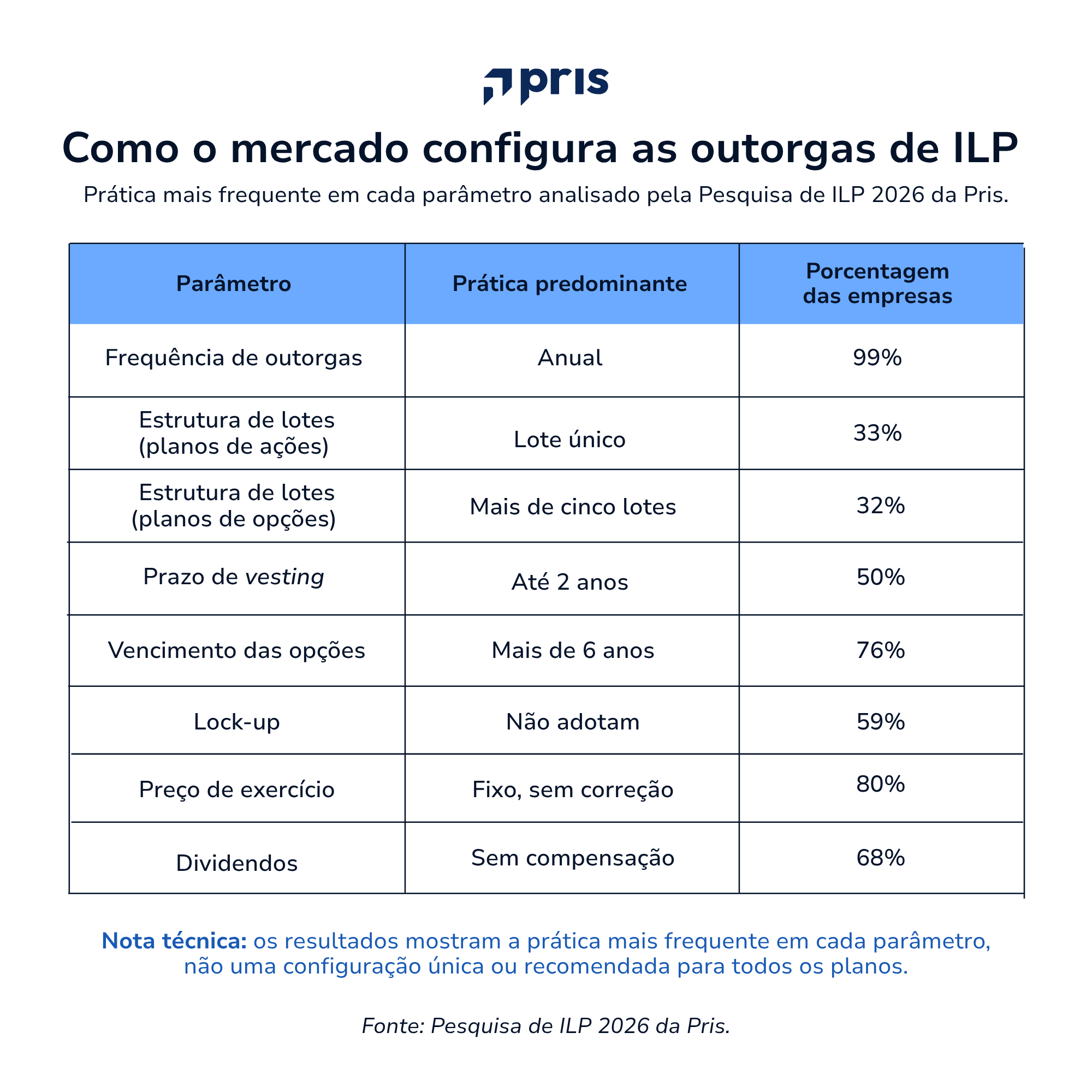 Como o mercado configura as outorgas de ILP