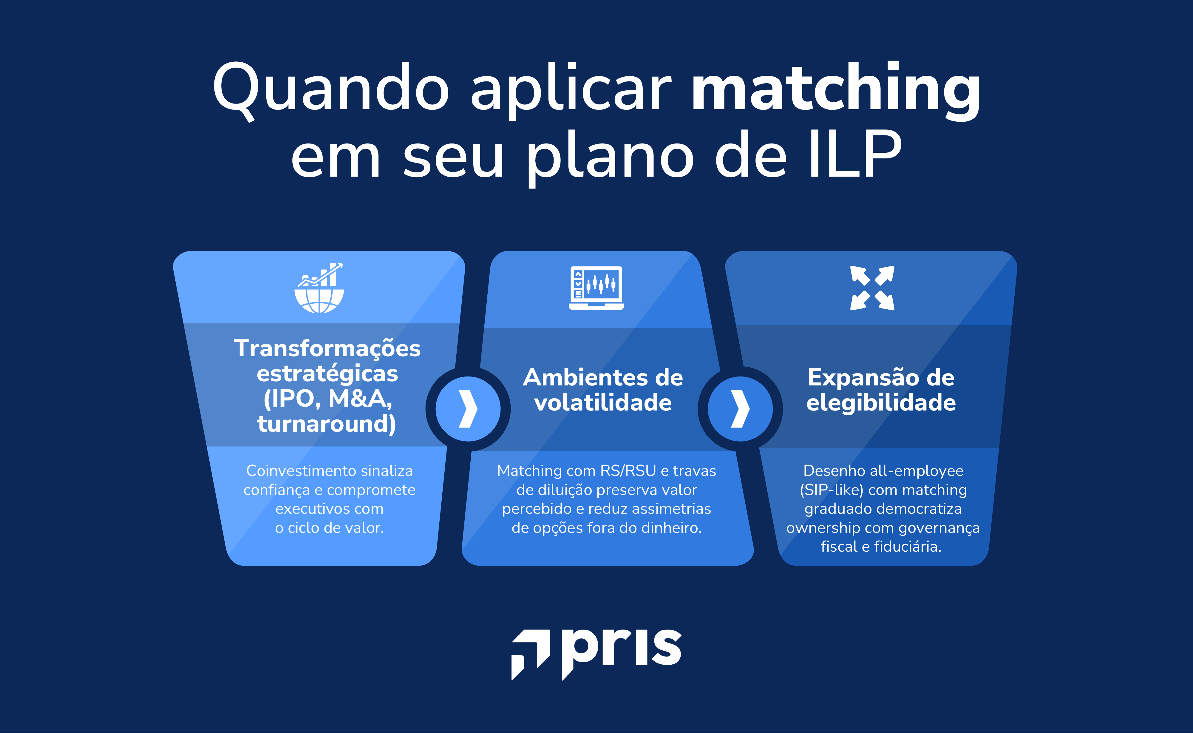 Matching em ILP: por que usar, quando aplicar, benefícios, riscos e como estruturar coinvestimento para alinhar interesses, reter talentos e criar valor.