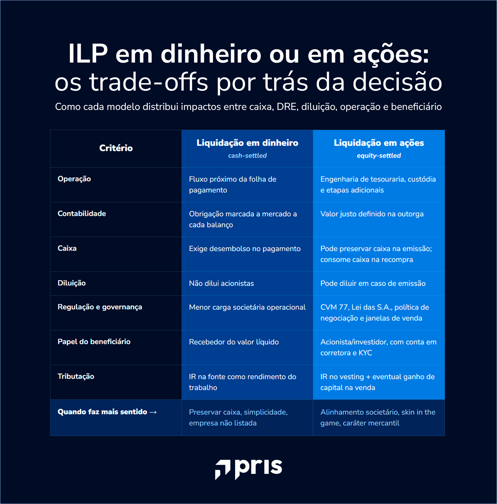 Incentivo de longo prazo em dinheiro ou em ações: comparativo de caixa, contabilidade, diluição, regulação e tributação.