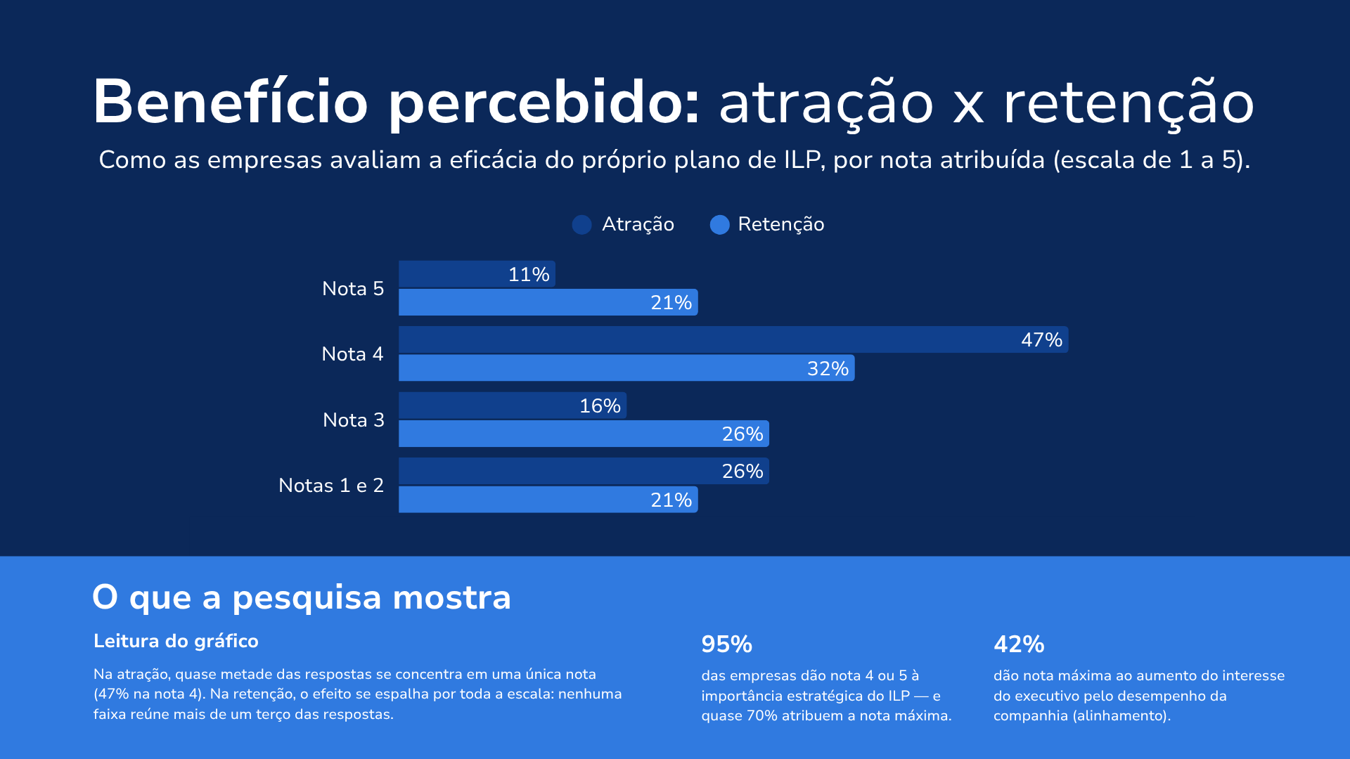Gráfico compara a eficácia do plano de incentivo de longo prazo para atração e retenção, segundo a percepção das empresas.
