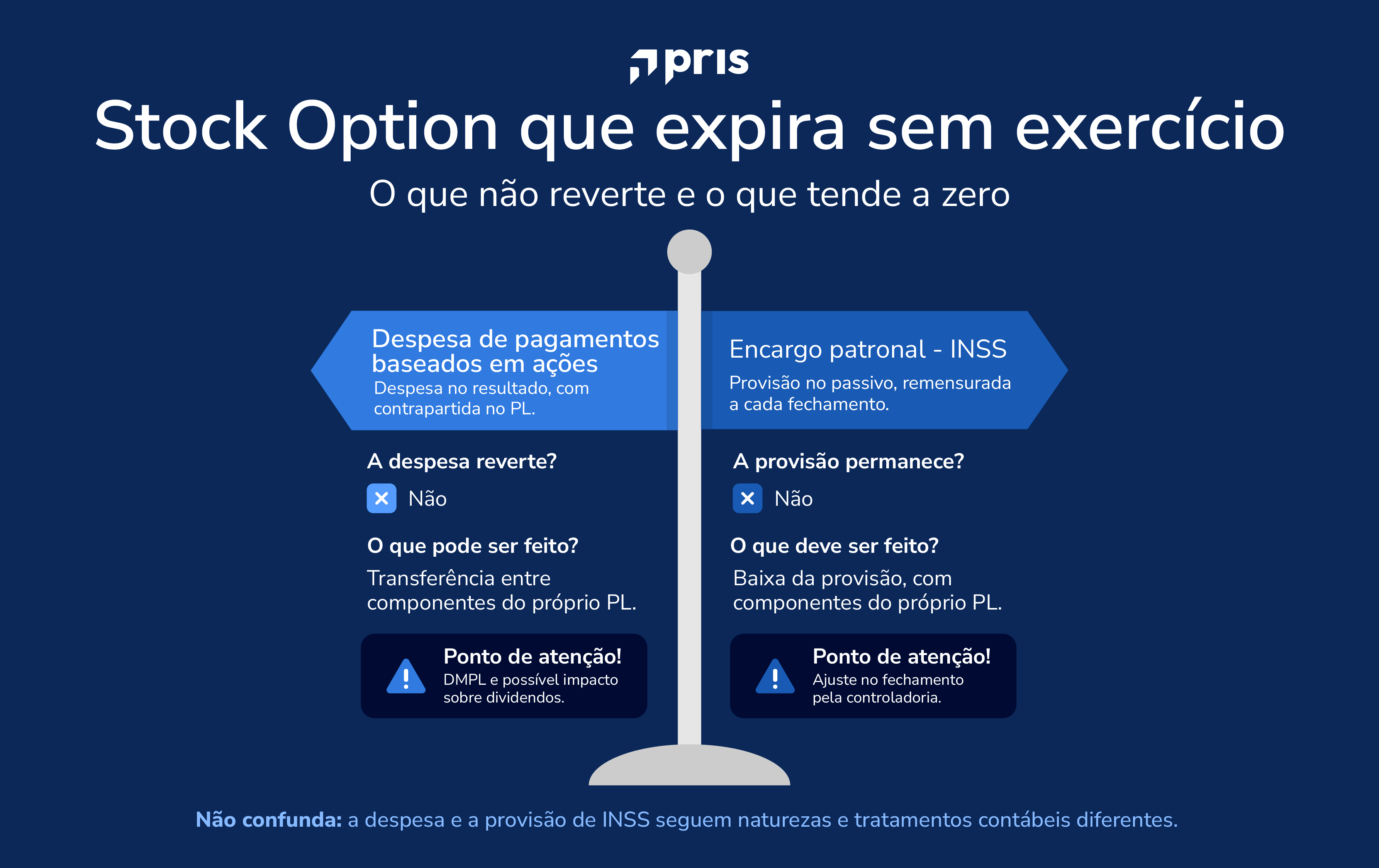 Contabilização de stock option que expira sem exercício: despesa não reverte e provisão de INSS é baixada.
