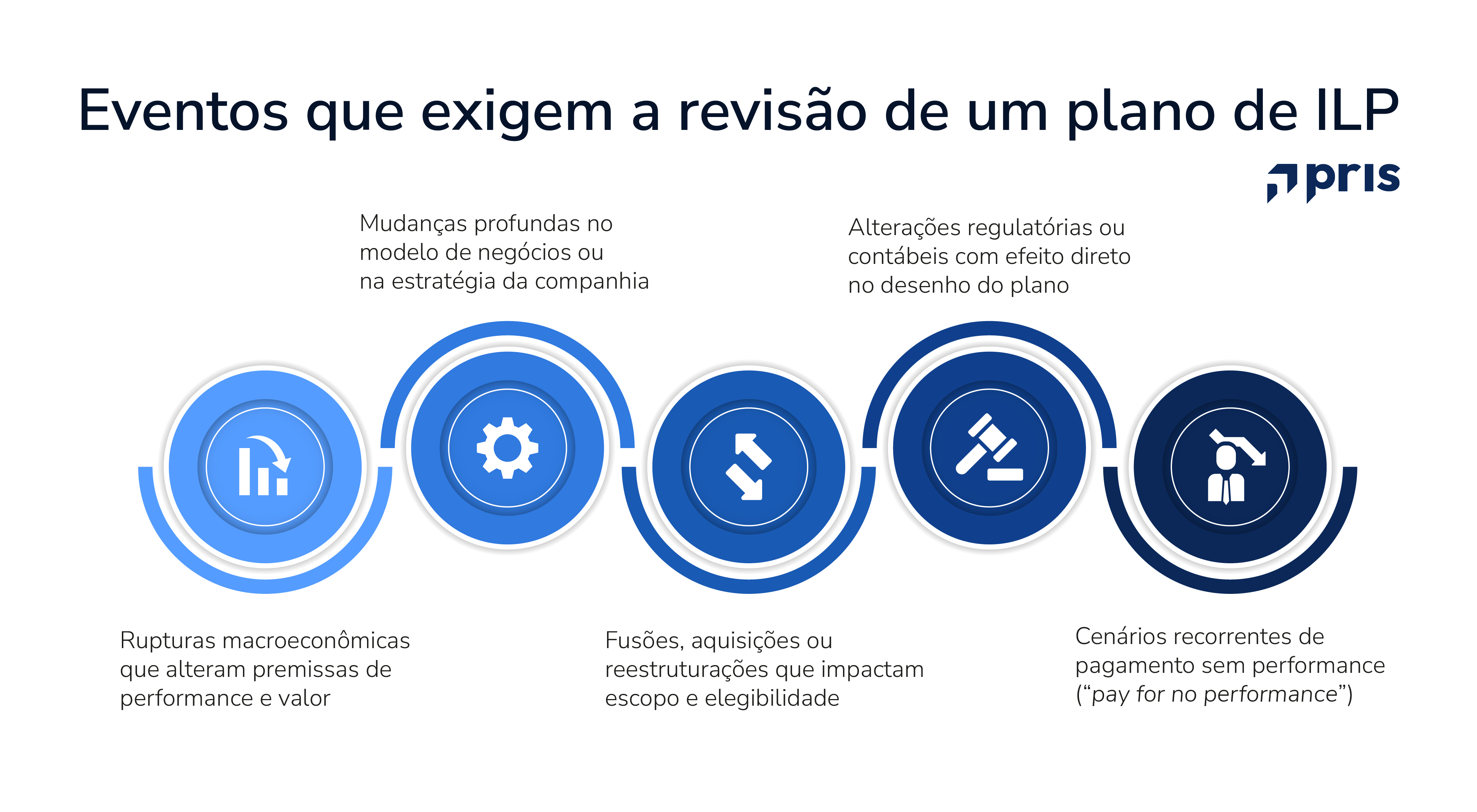 Descubra quando revisar um plano de ILP, quais gatilhos exigem atenção e como alinhar incentivos, estratégia e governança.