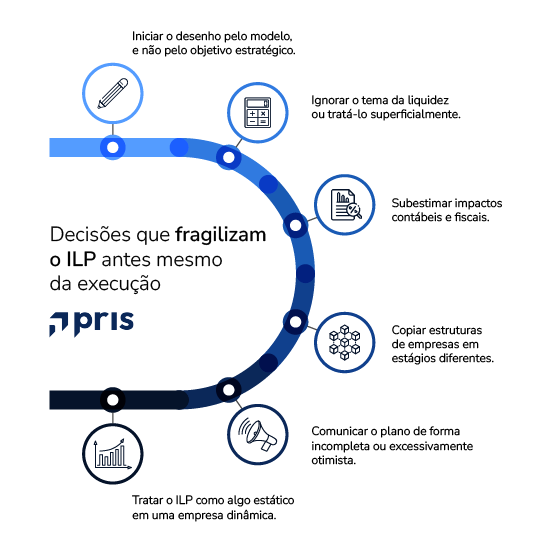 Como estruturar ILP em empresas em crescimento, evitando riscos comuns e alinhando estratégia, retenção e criação de valor no longo prazo.