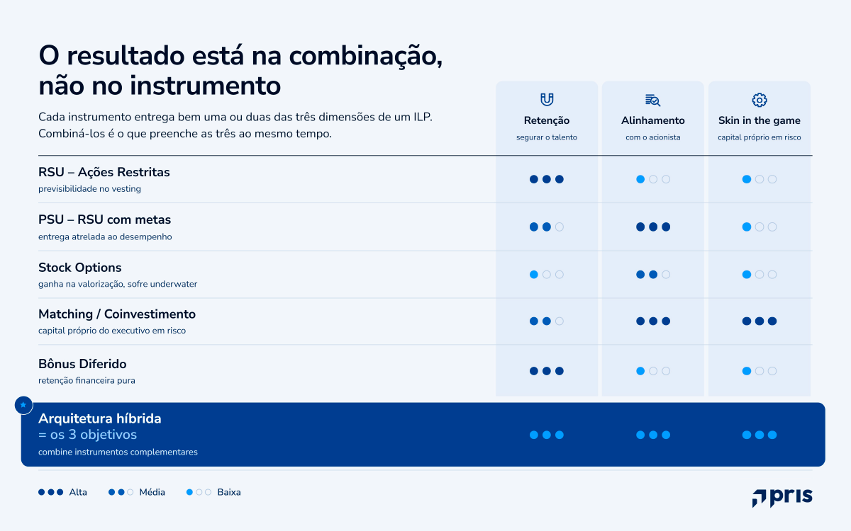 Conheça os principais tipos de incentivo de longo prazo e entenda por que as empresas adotam arquiteturas híbridas de ILP.