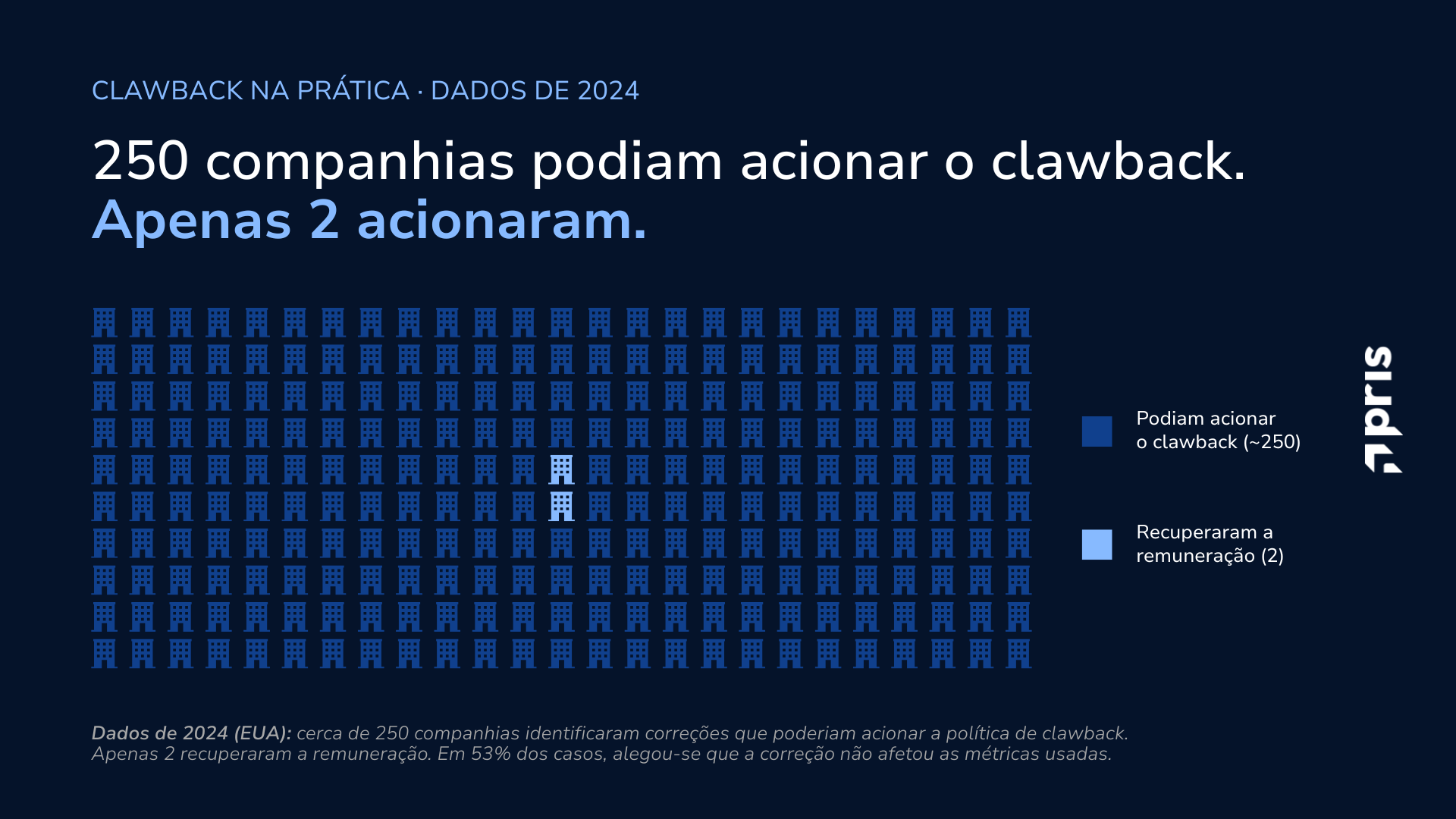 Política de clawback: em 2024, cerca de 250 empresas podiam recuperar remuneração, mas apenas 2 acionaram o mecanismo.