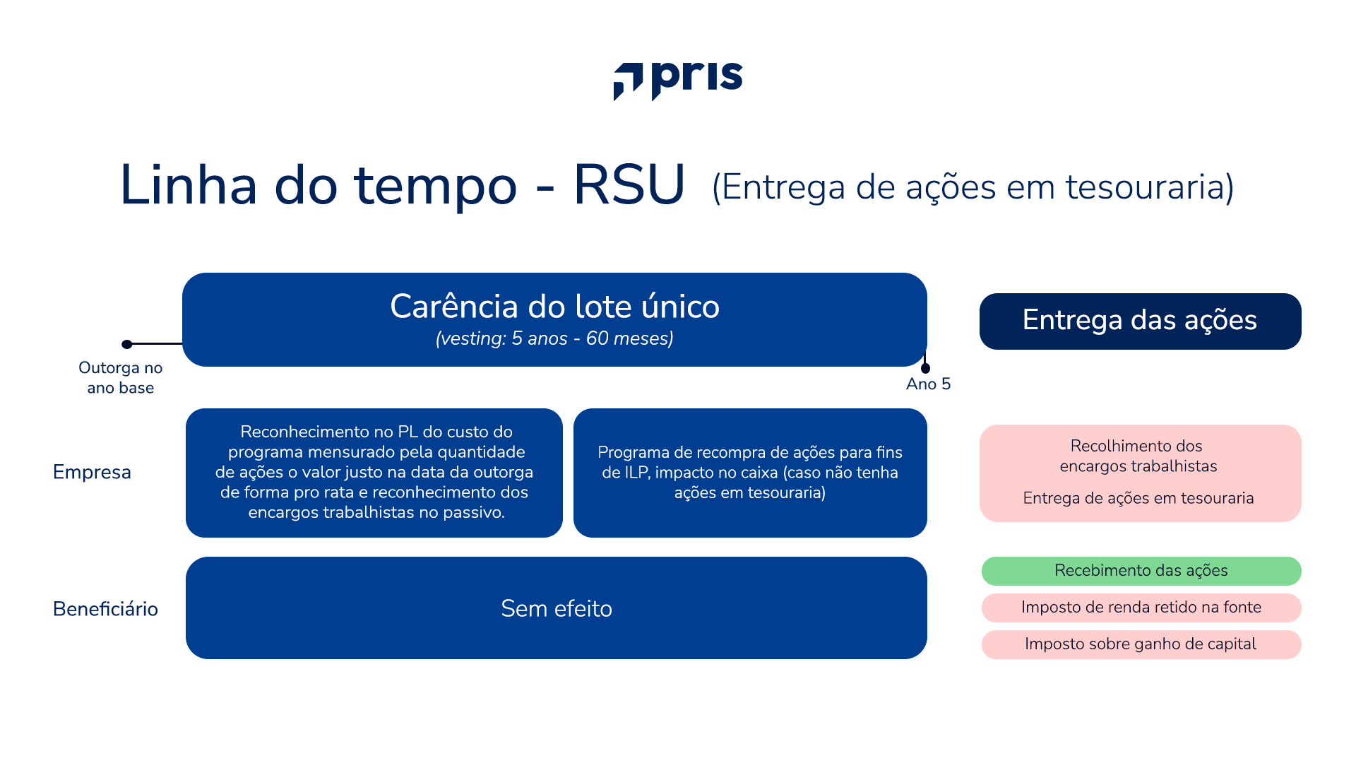 Descubra como opções com valor vil em planos de ILP preservam caixa, garantem governança e evitam armadilhas jurídicas para empresas.