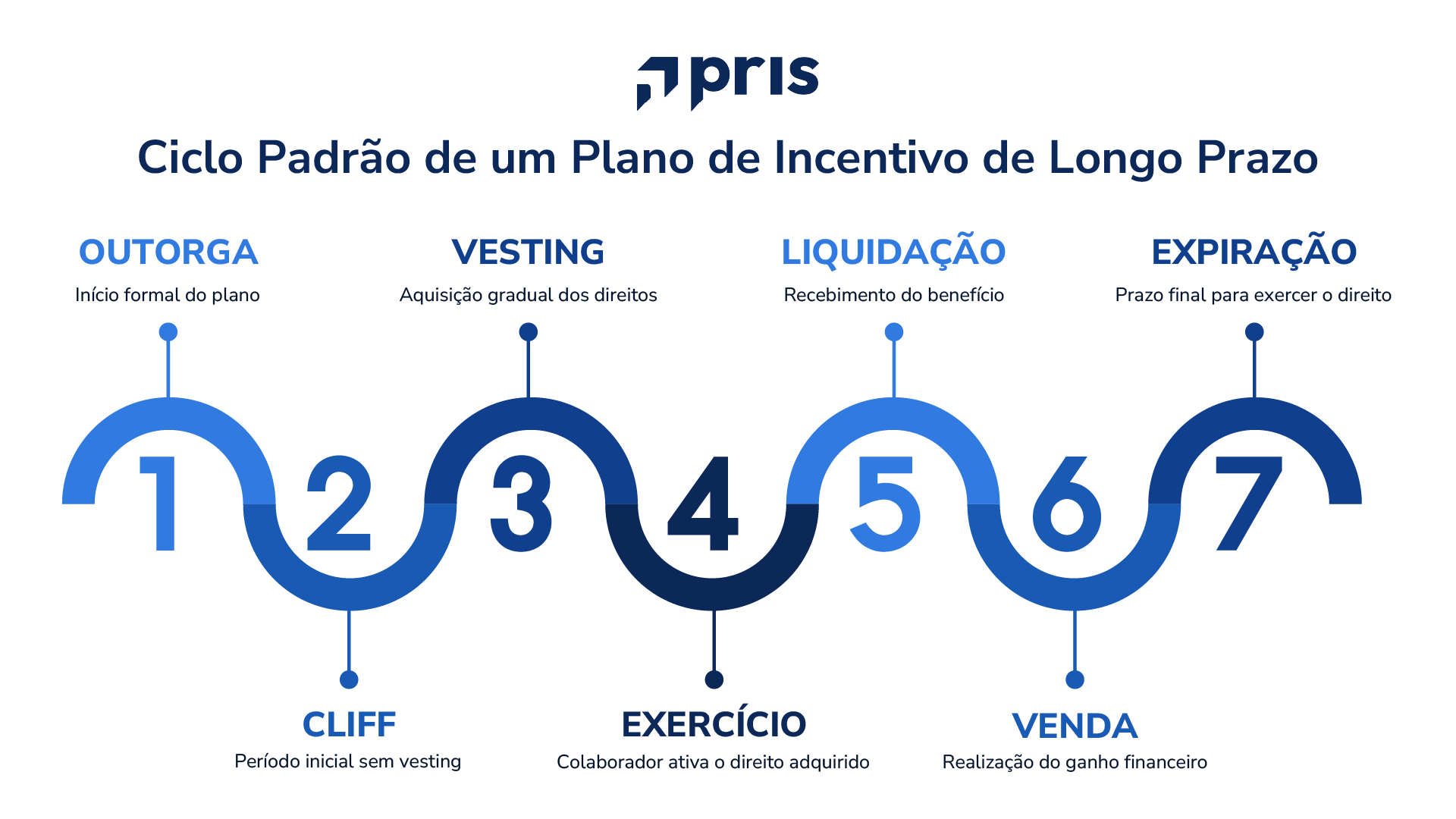 Aprenda os principais termos de Incentivos de Longo Prazo (ILP) e remuneração variável para criar planos de incentivo estratégicos e eficazes.