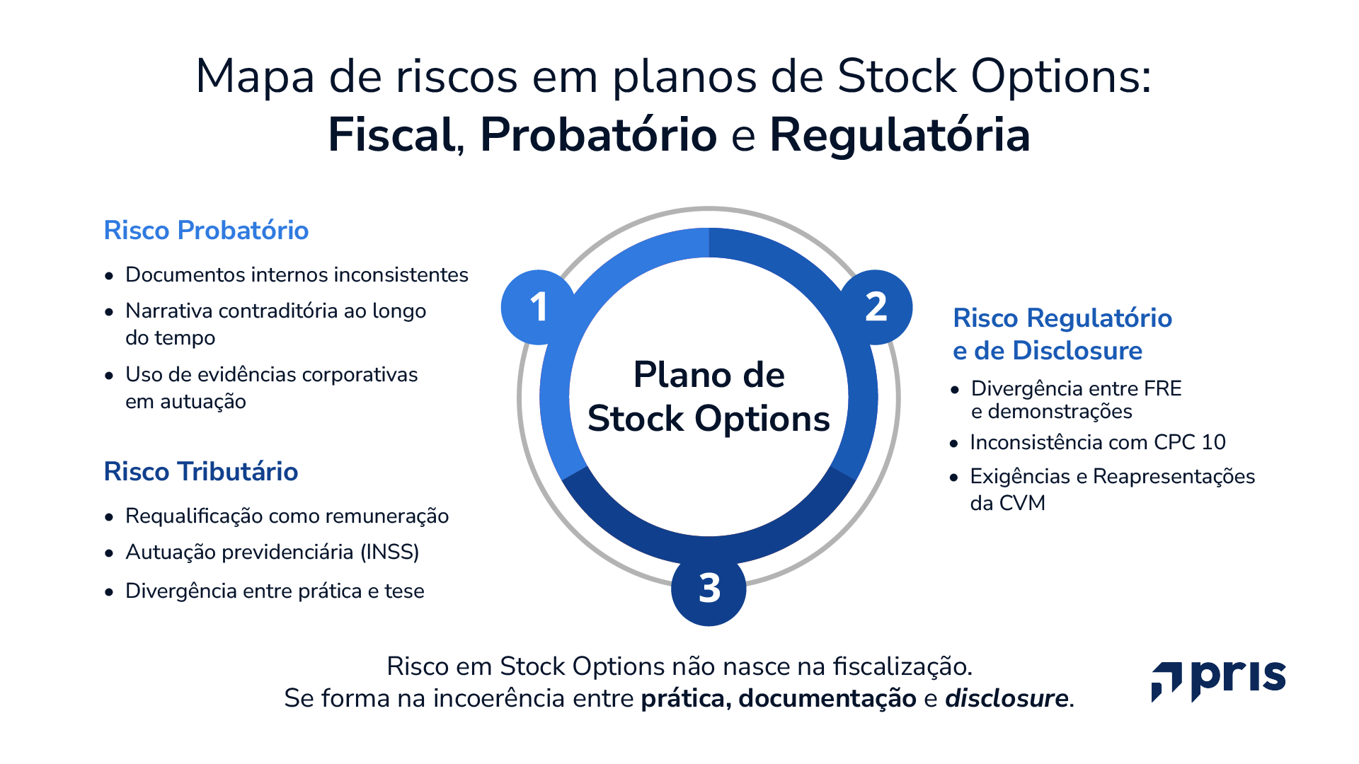 As três frentes de risco em stock options: como prática, documentação e disclosure se conectam.