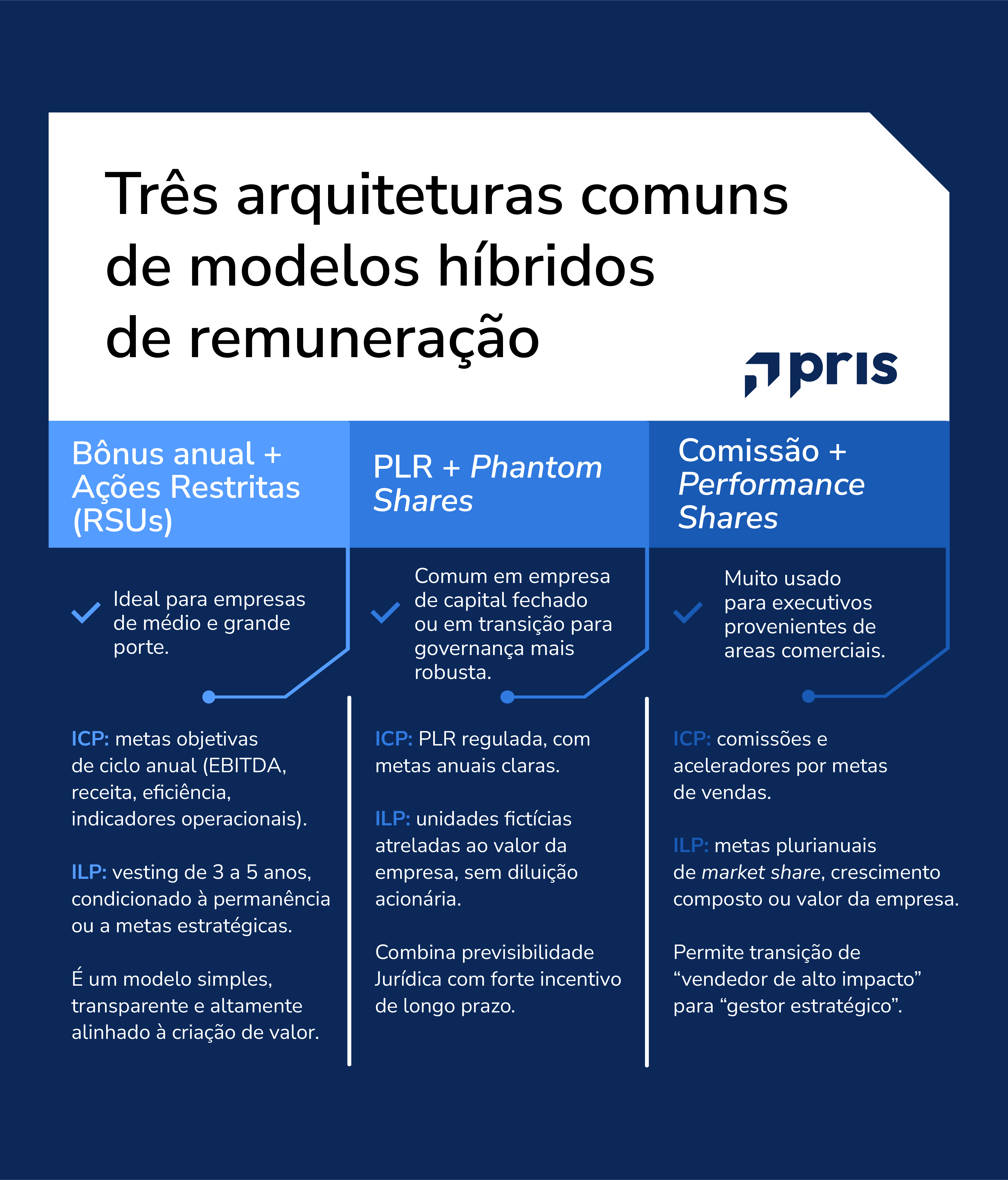 Modelos que combinam bônus anual (ICP) e Incentivos de Longo Prazo (ILP) já são realidade. Veja como calibrar o Pay Mix para alinhar performance e sustentabilidade.