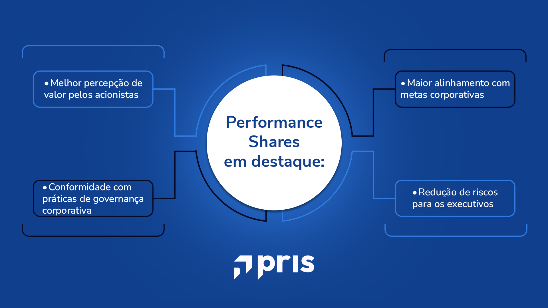 Entenda como funcionam as Performance Shares e como alinham incentivos com resultados sustentáveis de longo prazo.