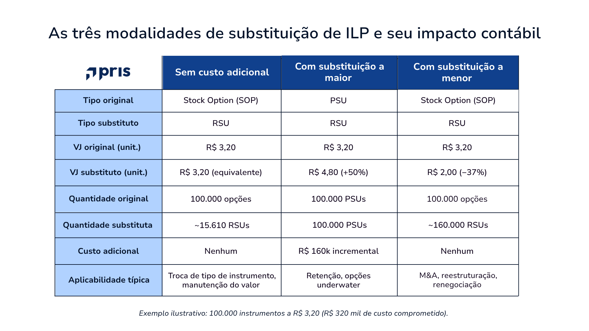 Comparativo das três modalidades de substituição de ILP: sem custo adicional, a maior e a menor, com valor justo, quantidade e impacto contábil de cada uma.