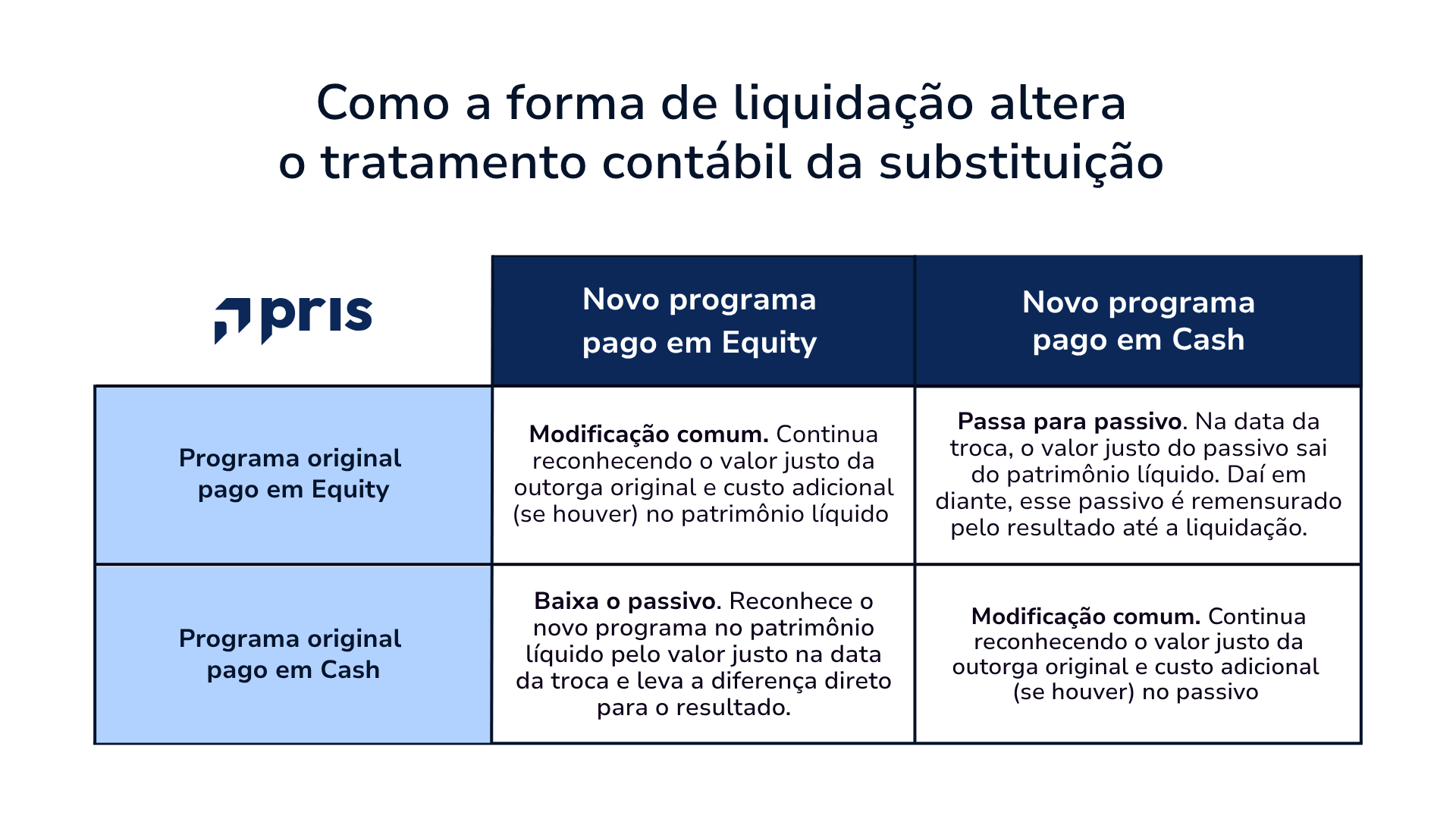 Matriz que mostra como a forma de liquidação altera o tratamento contábil da substituição de ILP: quatro combinações entre pagar em ações ou em caixa.