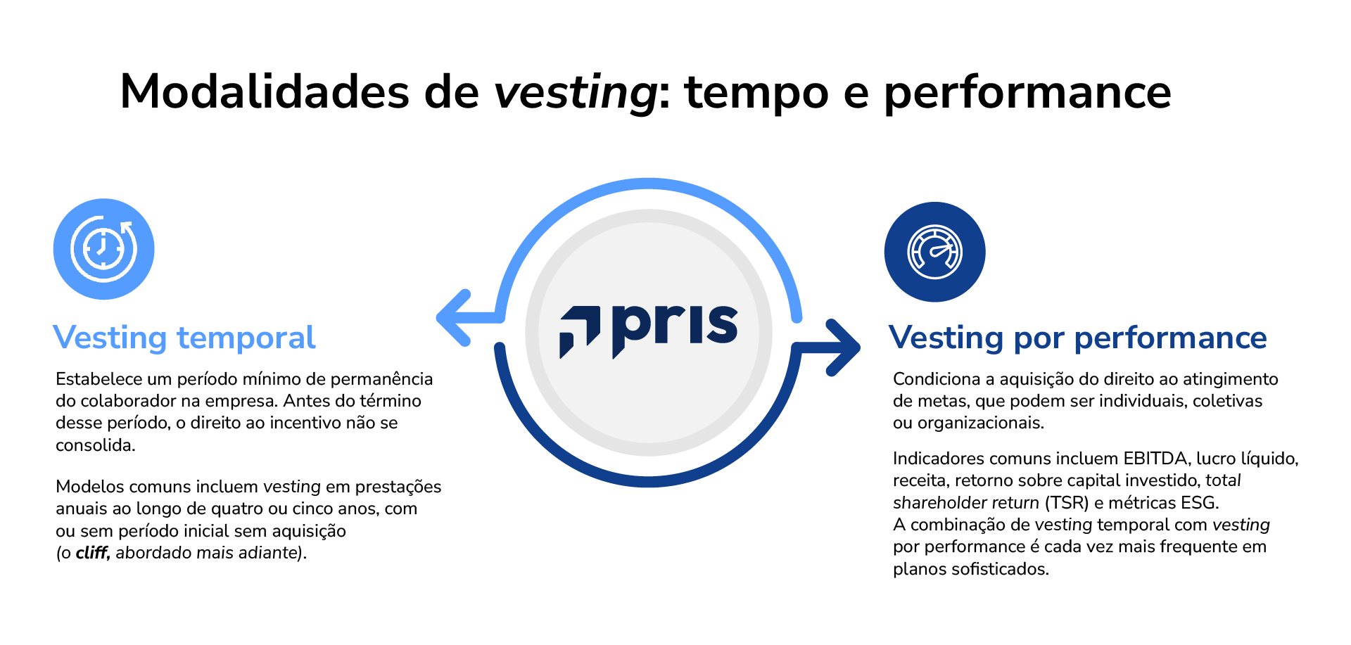 Comparativo entre vesting temporal e vesting por performance em planos de ILP, com indicadores como EBITDA, TSR e métricas ESG.