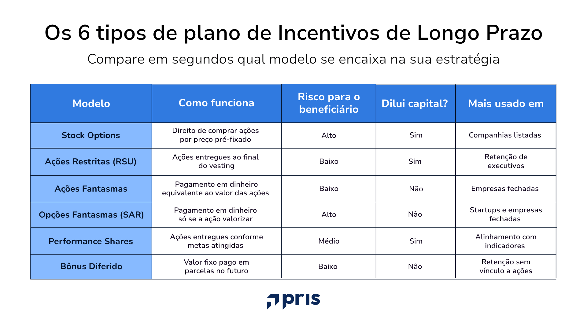 Tabela comparativa dos 6 tipos de plano de ILP — Stock Options, RSU, Ações Fantasmas, SAR, Performance Shares e Bônus Diferido — por risco e diluição.