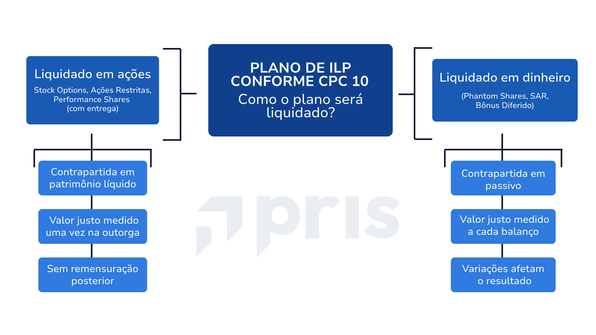 Fluxograma da contabilização de planos de ILP conforme CPC 10 e IFRS 2: liquidação em ações versus em dinheiro e efeitos no valor justo.