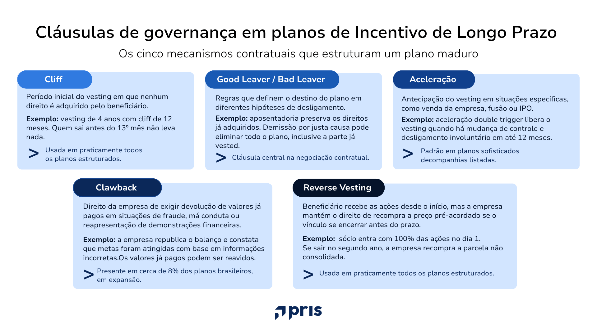 Cláusulas de governança em planos de ILP: cliff, good leaver/bad leaver, aceleração, clawback e reverse vesting, com exemplos práticos.