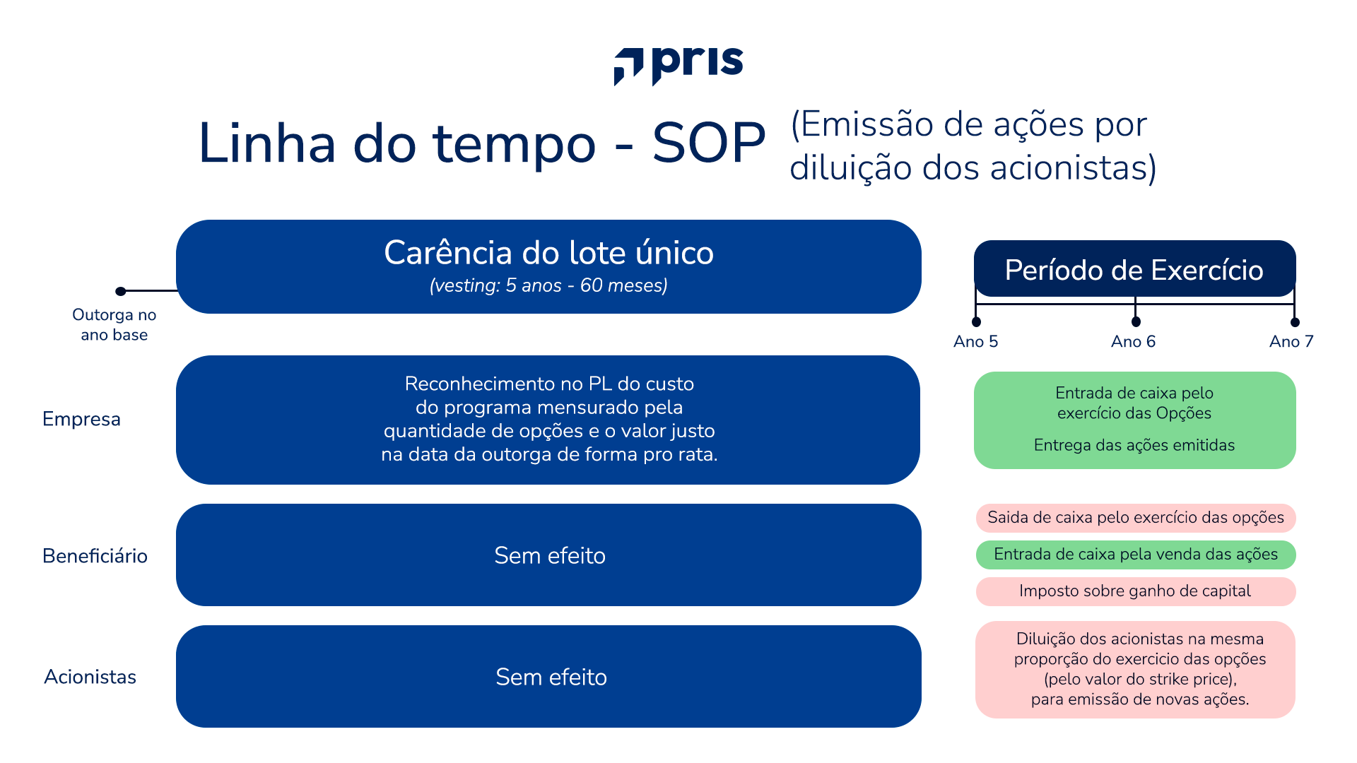 Descubra como opções com valor vil em planos de ILP preservam caixa, garantem governança e evitam armadilhas jurídicas para empresas.