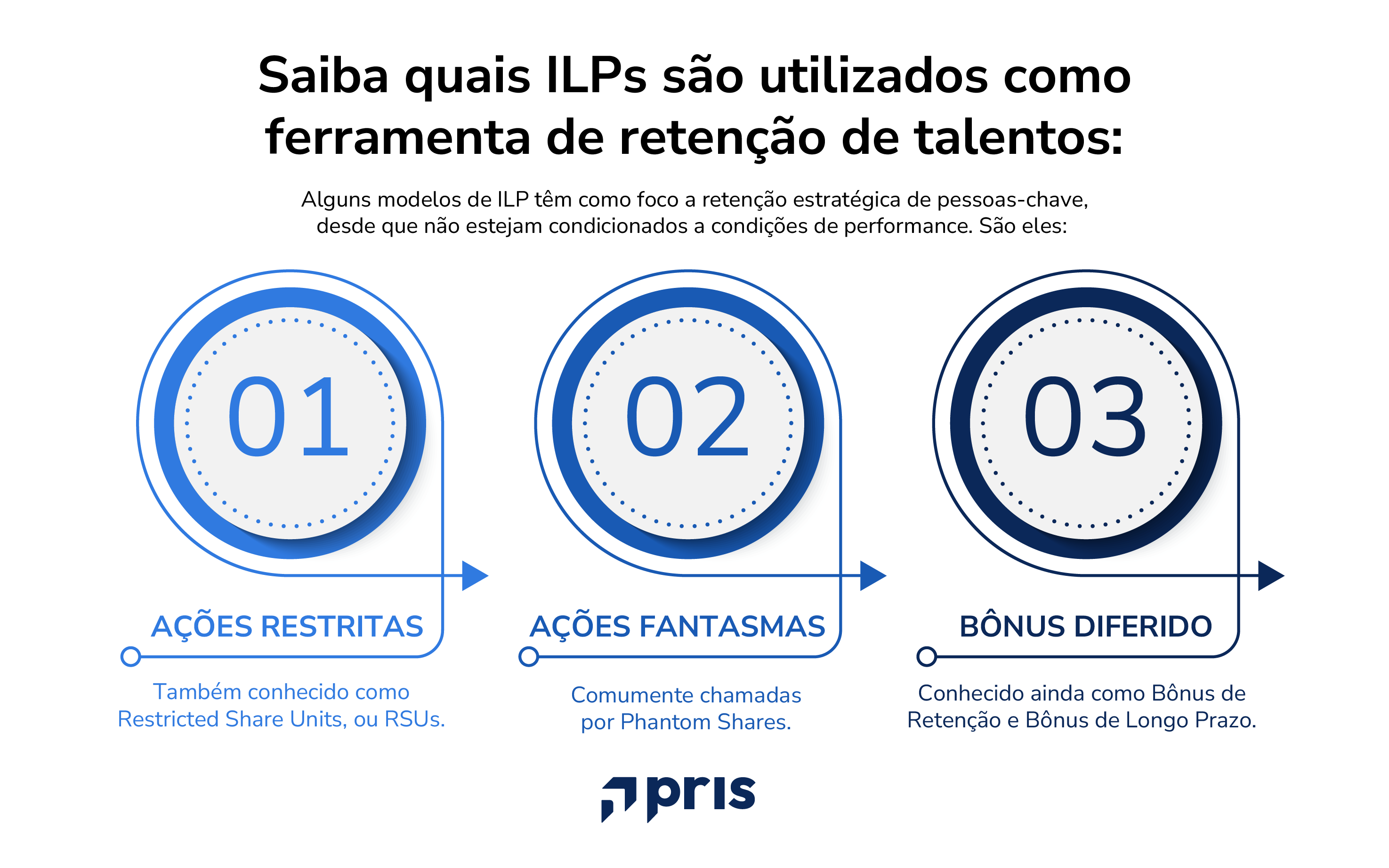 Descubra o que ILP e retenção de talentos tem a ver em nosso artigo. Confira!